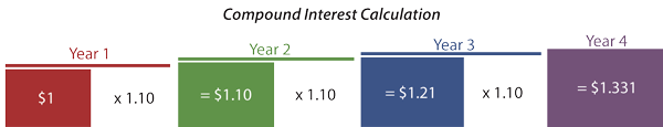 Compound Interest Calculation Illustration