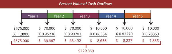 Present Value of Cash Outflows Illustration