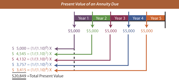 present value tables annuity
