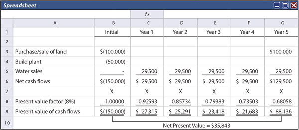 Accounting Rate Of Return Example