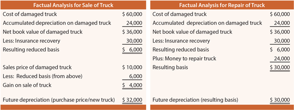 Factual Analysis of Truck