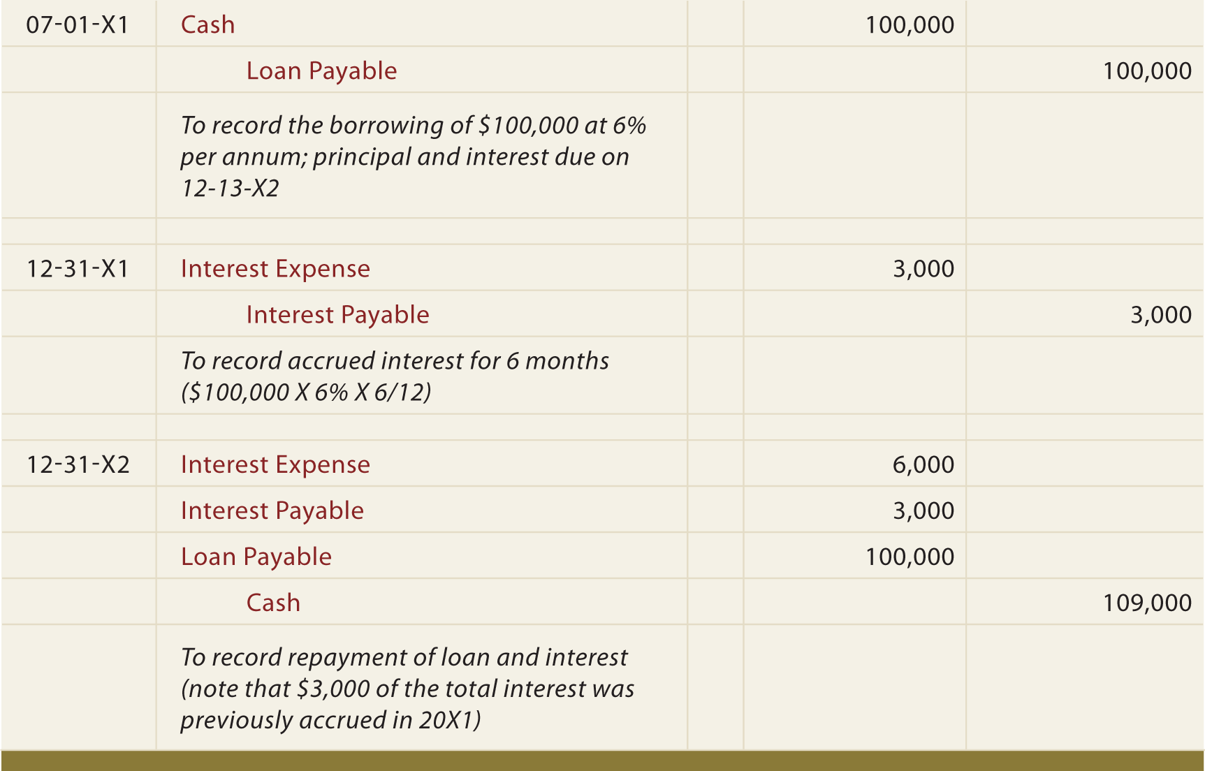 Accrued interest journal entries