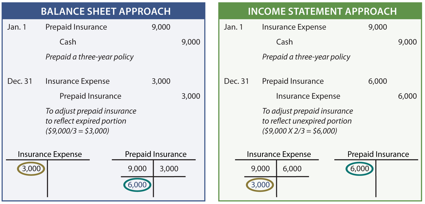 Balance sheet approach versus the income statement approach