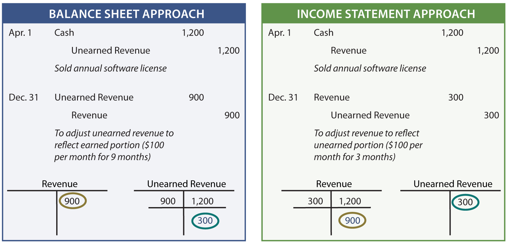 Balance sheet approach versus the income statement approach