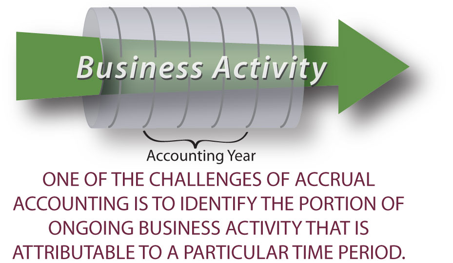 Business activity in the accounting year