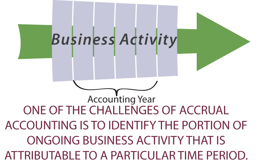 Business activity in the accounting year