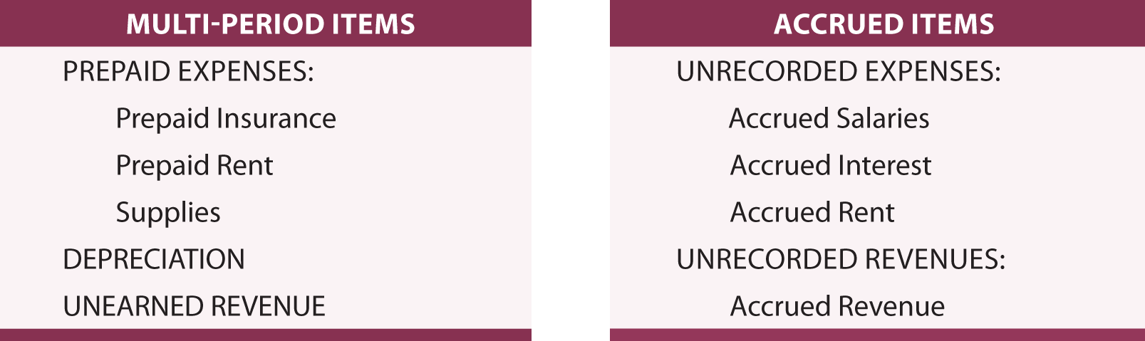 Multi-Period Items versus Accrued Items