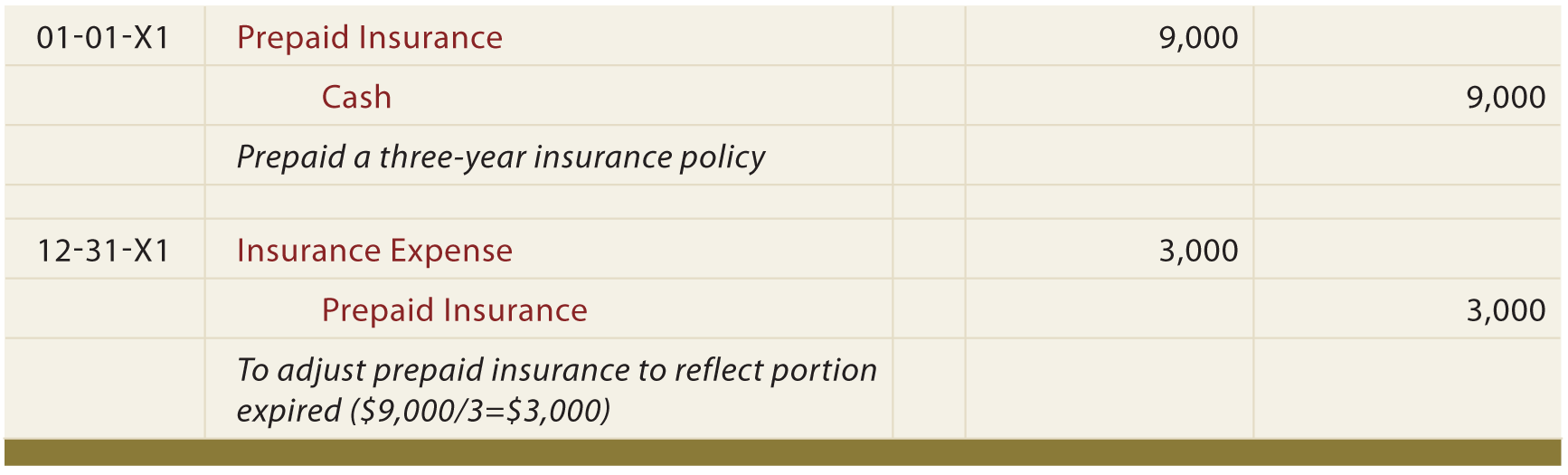 ILLUSTRATION OF PREPAID INSURANCE