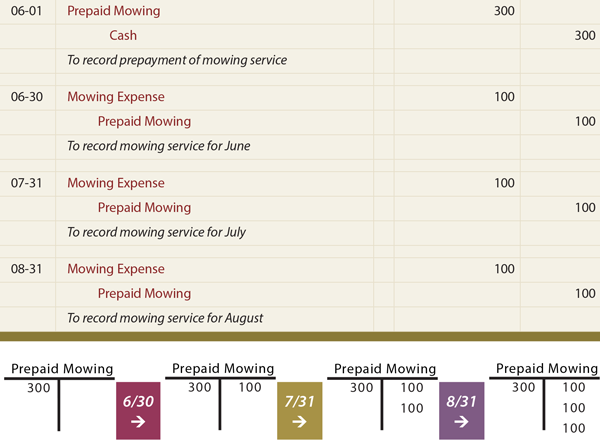 ... sheet account for Prepaid Mowing (as shown by the T-accounts below