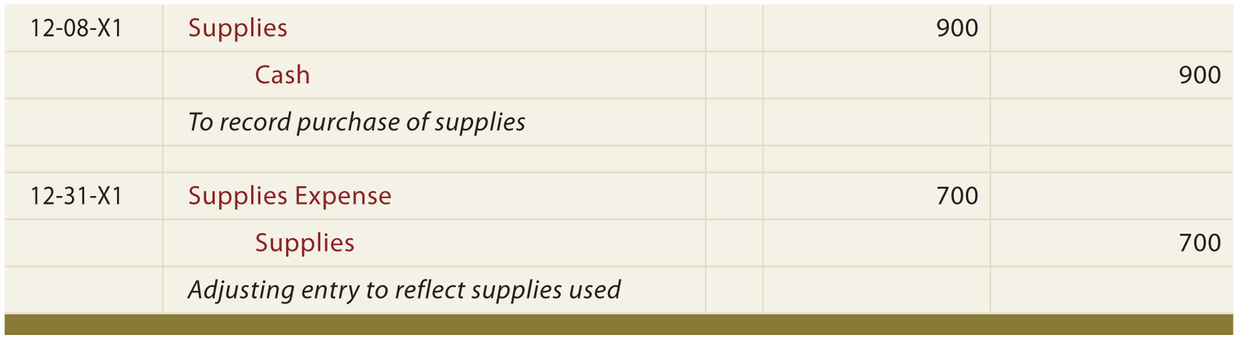 Supplies journal entry