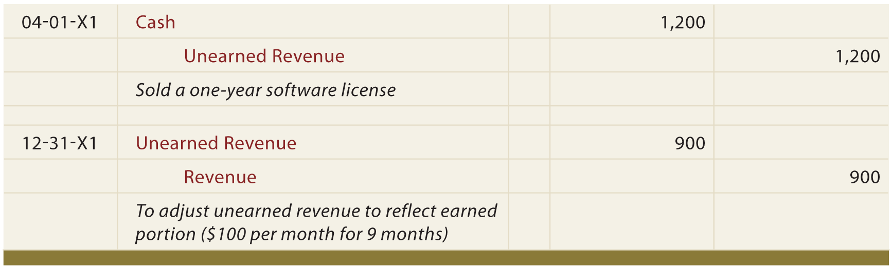 Unearned revenue journal entries