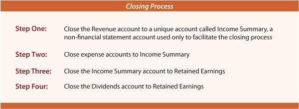 Four Step Closing Process