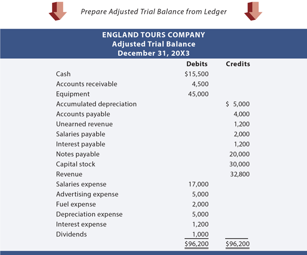 England Tours Adjusted Trial Balance