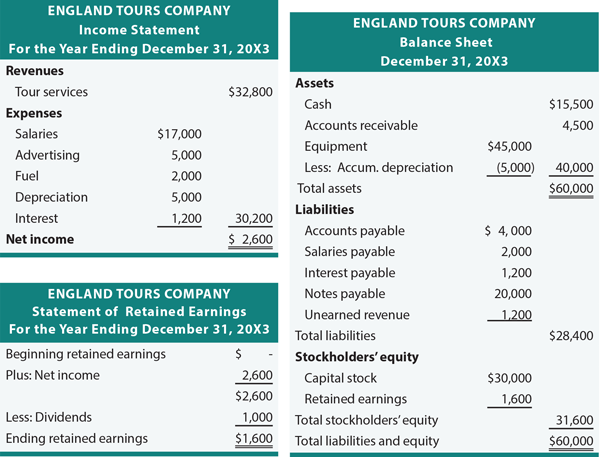 England Tours Income