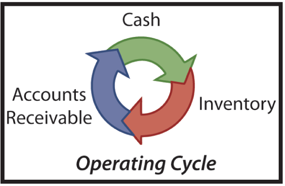 Operating Cycle Illustration