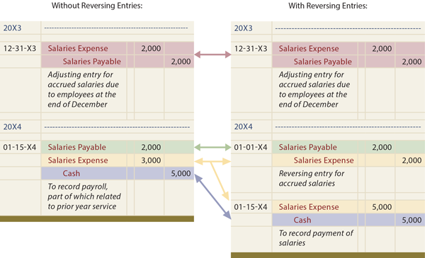 Illustration With and Without Reversing Entries