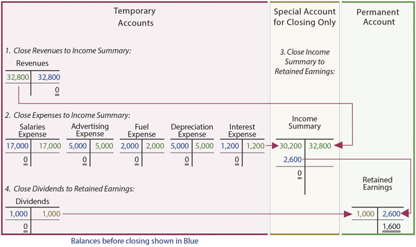 T-Account Illustration