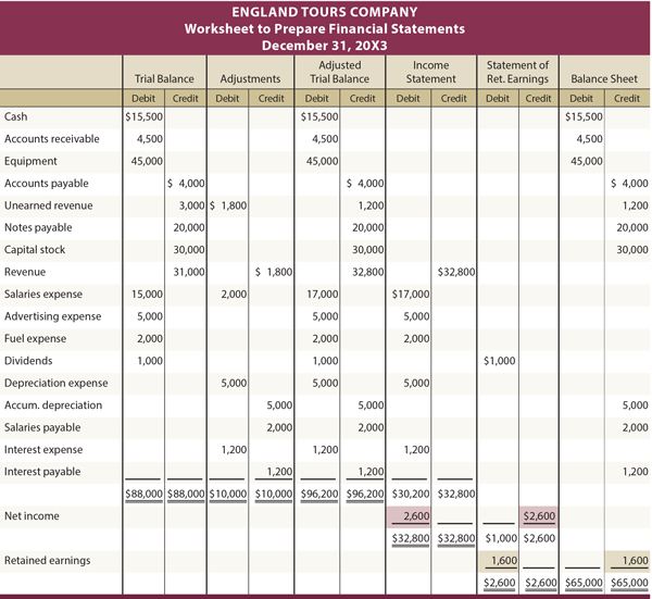 England Tours Worksheet to Prepare Financial Statements