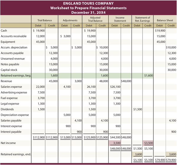 England Tours Worksheet to Prepare Financial Statements