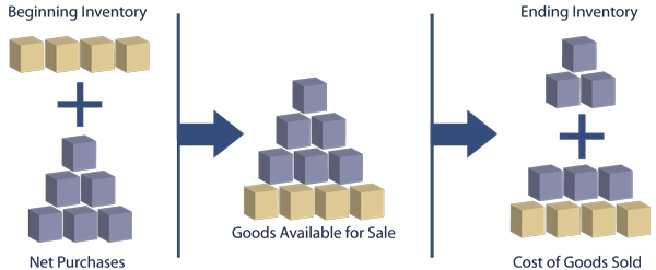 Cost of Goods Sold diagram