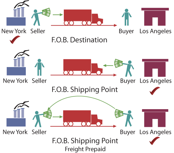Freight on Board illustration