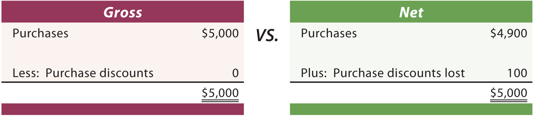 Gross vs. Net Method