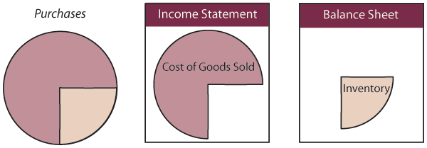 Periodic Inventory System illustration