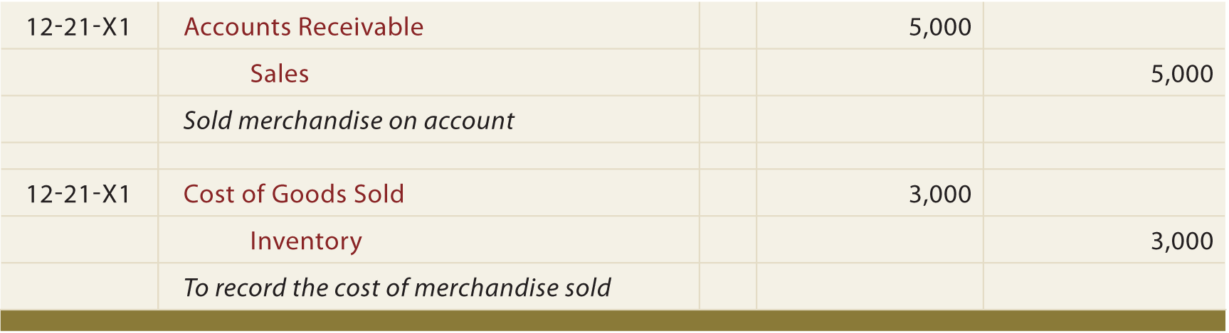 Record Sale of Inventory General Journal