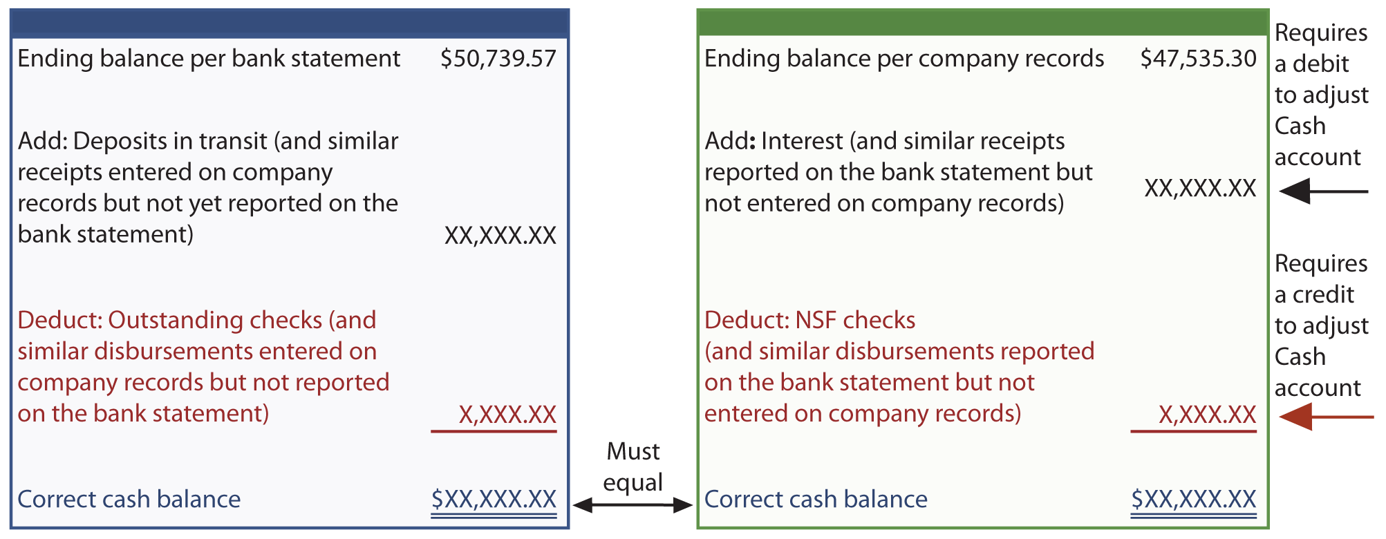 Bank Reconciliation Process