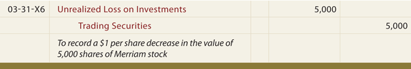 Unrealized Loss on Investments Journal entry