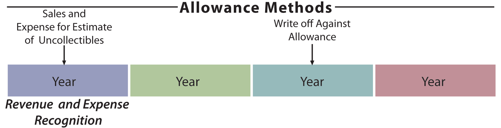 Allowance Method illustration