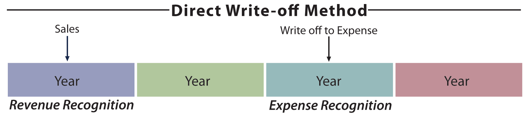 Direct Write-Off Method illustration
