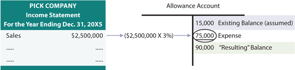 Income Statement Approach illustration