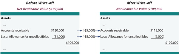 Before and After Write Off illustration