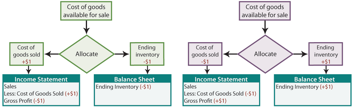 Allocation Process for Goods Available for Sale illustration