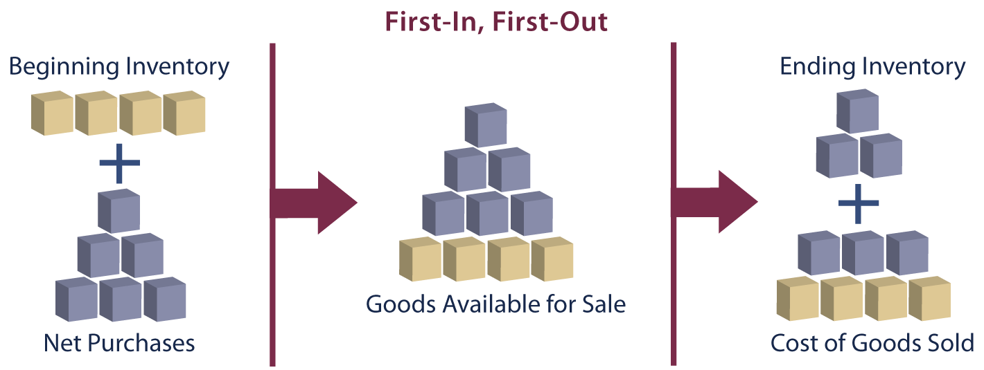 Impact of Beginning Inventory illustration