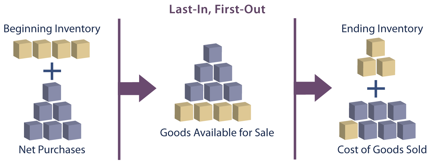 Impact of Beginning Inventory illustration