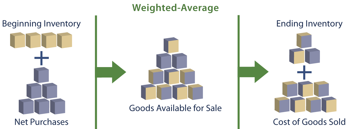 Impact of Beginning Inventory illustration