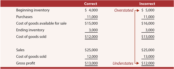 Inventory Error example