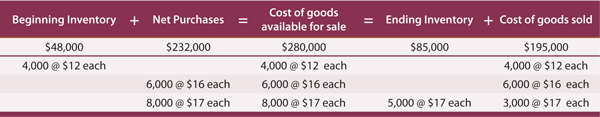 FIFO Inventory Schedule