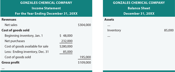 FIFO Financial Statements