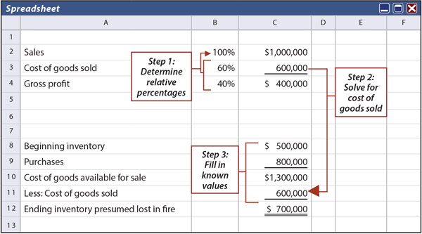 Gross Profit Spreadsheet example