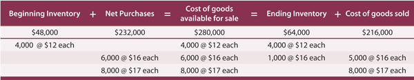 LIFO Inventory Schedule