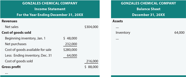 LIFO Financial Statements