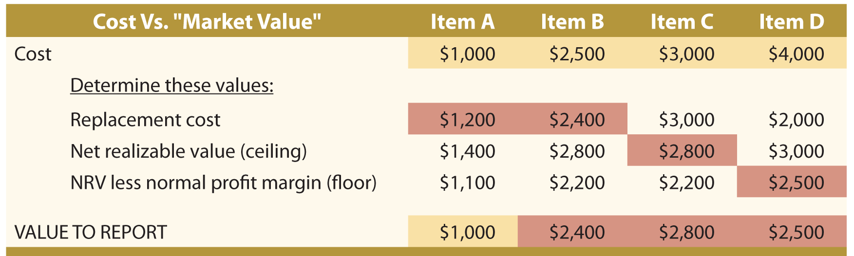 Cost Vs. Market Value Comparison