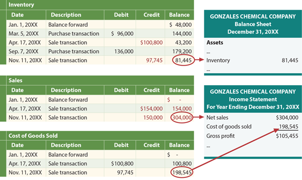 Moving Average Financial Statements