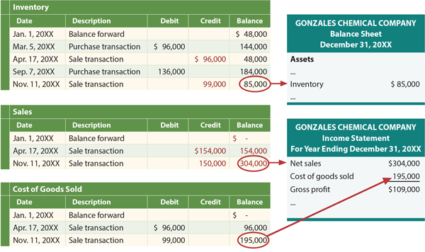 Perpetual FIFO Financial Statements