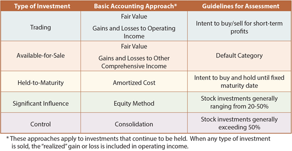 Investment Options table