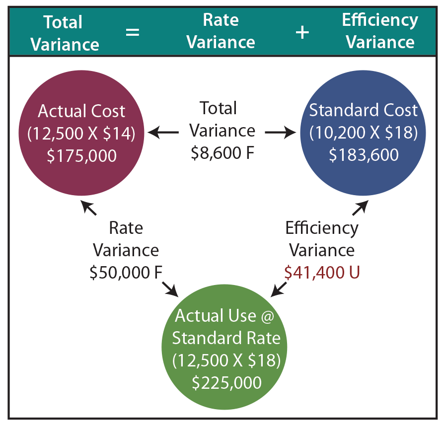 Direct Labor Variance Illustration