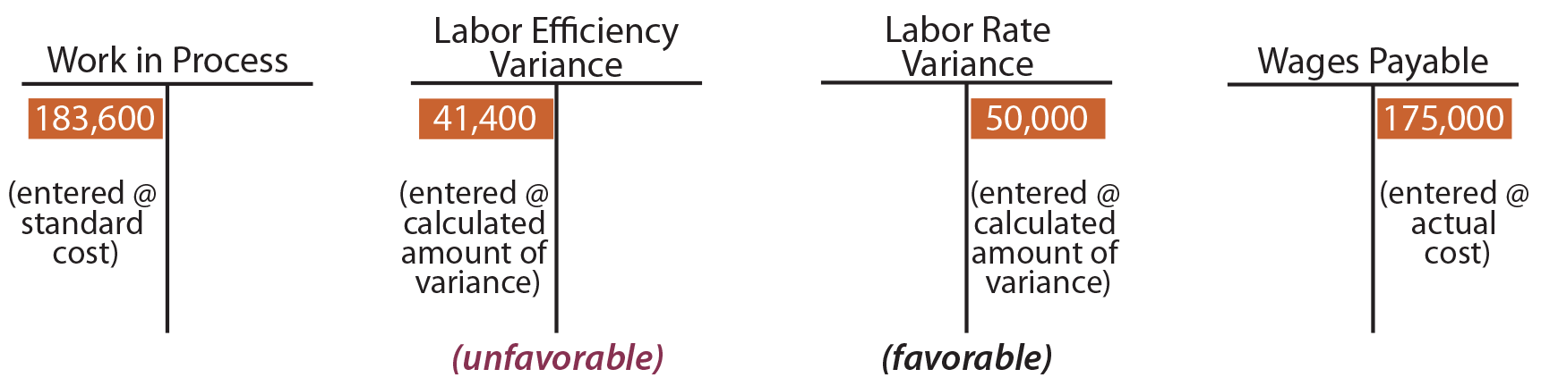 Direct Labor Variance T Accounts